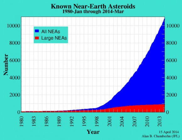 The chart shows the cumulative known total of near-Earth asteroids (NEAs) vs. time. The blue area shows all NEAs while the red shows those roughly 1 km and larger. Thanks to many surveys underway as well as help from space probes like the Wide-Field Infrared Explorer (WISE), discovery totals have been ramping up. Credit: NASA