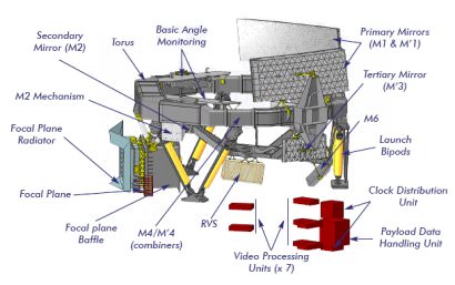 A diagram of the Gaia telescope payload (largest size available). Credit: European Space Agency