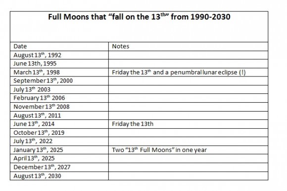 Full Moon's that fell on the 13th from 1990-2030 as reckoned in Universal Time. Only one (March 1998) fell on a Friday the 13th. Chart by author.