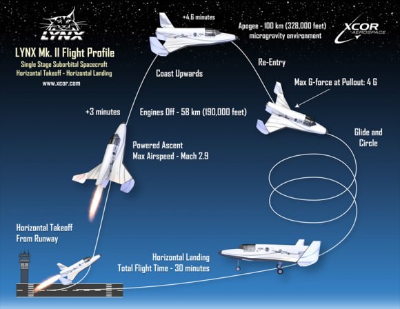 How a Lynx Mark II flight works (Source: XCOR)