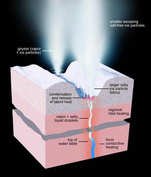 This artist's rendering shows a cross-section of the ice shell immediately beneath one of Enceladus' geyser-active fractures, illustrating the physical and thermal structure and the processes ongoing below and at the surface.  Image Credit:  NASA/JPL-Caltech/Space Science Institute