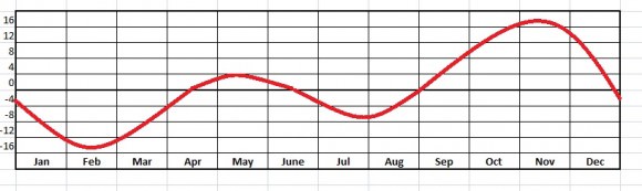A graph showing the flucuation of the value of the Equation of Time throughout the callendar year. (Created by the author).