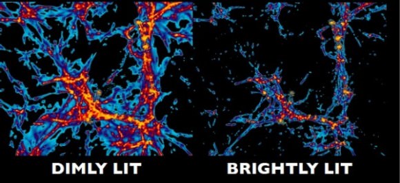 Computer simulations of intergalactic hydrogen in a "dimly lit" universe (left) and a "brightly lit" universe (right) that has five times more of the energetic photons that destroy neutral hydrogen atoms. Hubble Space Telescope observations of hydrogen absorption match the picture on the right, but using only the known astronomical sources of ultraviolet light produces the much thicker structures on the left, and a severe mismatch with the observations. Image is credited to Ben Oppenheimer and Juna Kollmeier.
