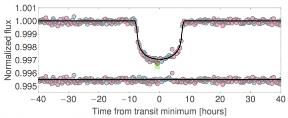 Kepler-416b's folded light curve. Image Credit: