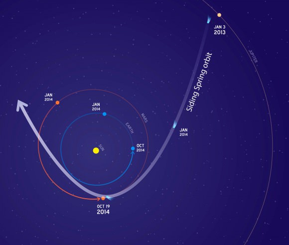 This graphic depicts the orbit of comet C/2013 A1 Siding Spring as it swings around the sun in 2014. On Oct. 19, the comet will have a very close pass at Mars. Its nucleus will miss Mars by about 82,000 miles (132,000 kilometers). The comet's trail of dust particles shed by the nucleus might be wide enough to reach Mars or might also miss it. Credit: NASA/JPL