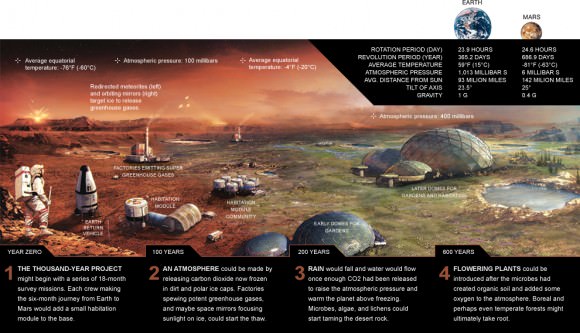 The "greening of Mars" would be a multi-tiered process, Credit: nationalgeographic.com