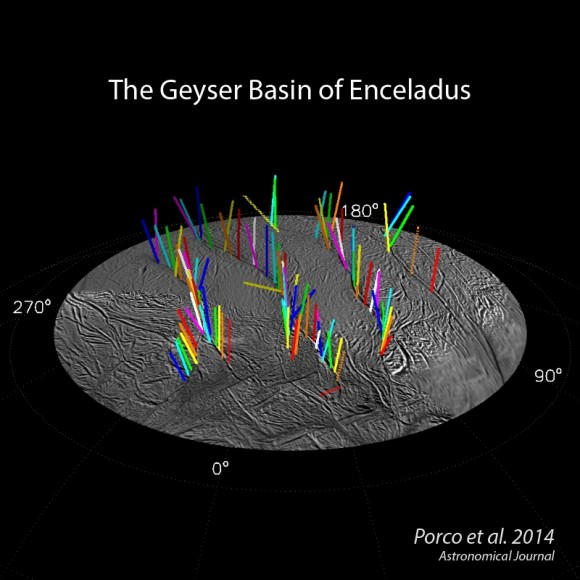 This graphic shows a 3-D model of 98 geysers whose source locations and tilts were found in a Cassini imaging survey of Enceladus' south polar terrain by the method of triangulation. While some jets are strongly tilted, it is clear the jets on average lie in four distinct "planes" that are normal to the surface at their source location. Image credit: NASA/JPL-Caltech/Space Science Institute