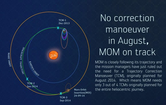 MOM’s trajectory to Mars. Credit: ISRO