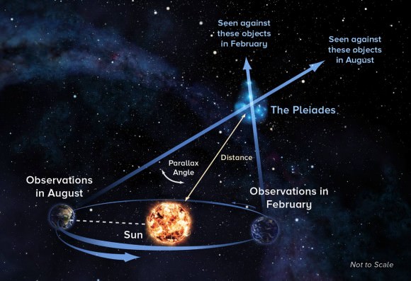 With parallax technique, astronomers observe object at opposite ends of Earth's orbit around the Sun to precisely measure its distance. CREDIT: Alexandra Angelich, NRAO/AUI/NSF.