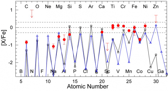 The chemical abundance ratios (with respect to iron) of SDSS J0018-0939 (red circles) compared with model prediction for explosions of very-massive stars. The black line indicates the model of a pair-instability supernova by a star with 300 solar masses, whereas the blue line shows the model of an explosion caused by a core-collapse of a star with 1000 solar masses. The abundance ratios of sodium (Na) and aluminum (Al), which are not well-reproduced by these models, might be produced during the evolution of stars before the explosion, but that is not included in the current model. (Credit: NAOJ)