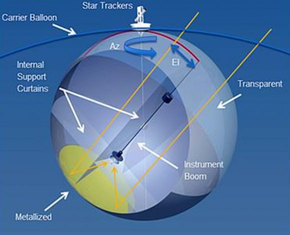 Artist's conception of a 10-meter sub-orbital large balloon reflector funded under NASA's Innovative Advanced Concepts program. Credit: NASA