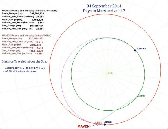 Maven spacecraft trajectory to Mars. Credit: NASA 