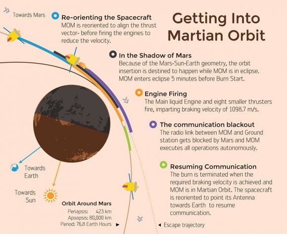 ISRO's Mars Orbiter Mission - The plan of action for Mars Orbit Insertion on September 24. Credit ISRO