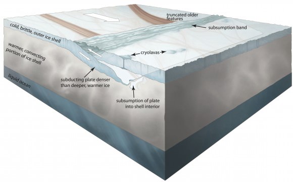 An illustration of how subducting tectonic plates might work on Jupiter's moon, Europa. This would bring the moon's estimated 10-20 mile (20-30 kilometer) ice shell into the warmer insides of the moon. Credit: Noah Kroese, I.NK
