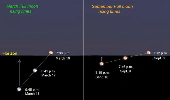The angle of the moon’s path to the horizon makes all the difference in moonrise times. At full phase in spring, the path tilts steeply southward, delaying successive moonrises by over an hour. In September, the moon’s path is nearly parallel to the horizon with successive moonrises just 20+ minutes apart. Times are shown for the Duluth, Minn. region. Illustration: Bob King