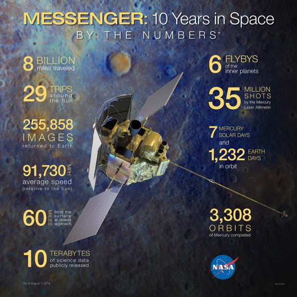 "MESSENGER by the Numbers" - and infographic by NASA