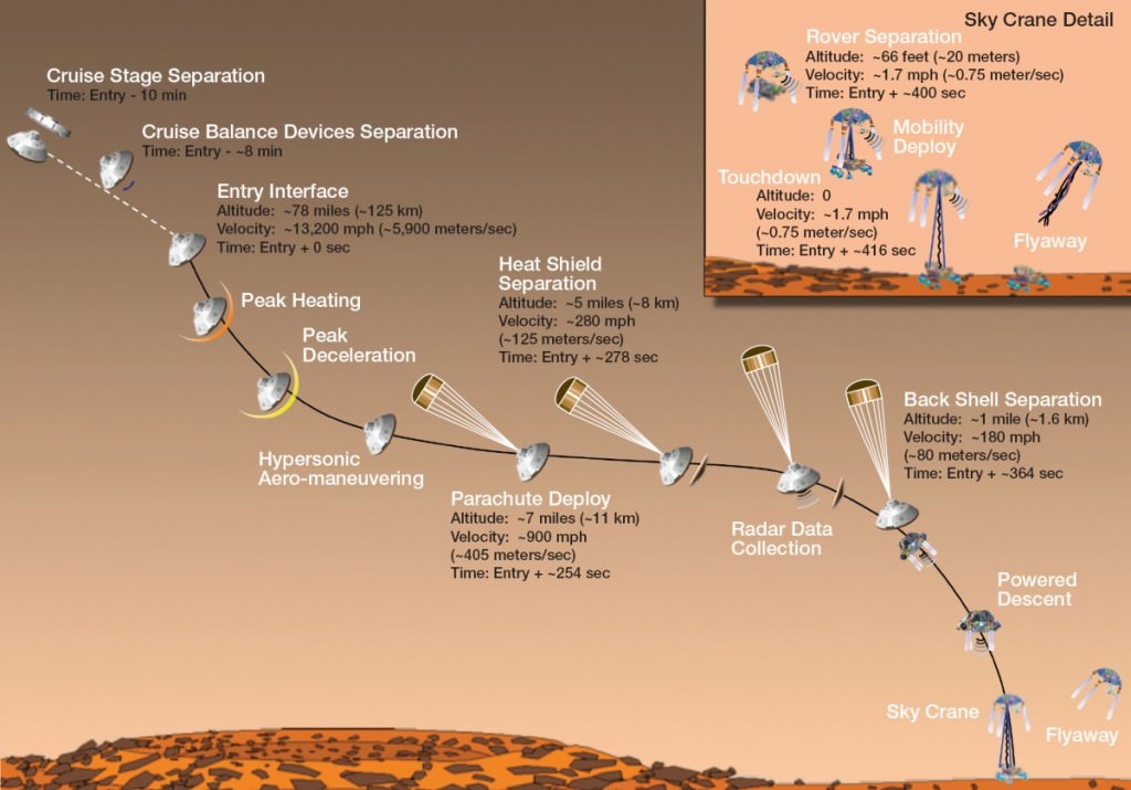 "Seven Minutes of Terror" - the Entry, Descent and Landing (EDL) of the Mars Science Lab (MSL) - Mars Curiosity Rover. China hasn't released all of the details, but they say that their Tianwen mission will also utilize retrorockets and parachute to land on Mars. (Credit: NASA/JPL)