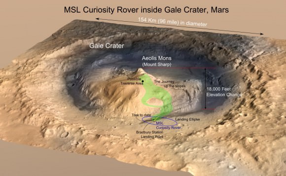 MRO image of Gale Crater illustrating the landing location and trek of the Rover Curiosity. In 2 years, Curiosity traversed 3 miles to reach the base of Mount Sharp. The next two years of trekking are likely to be at least as challenging. (Credits: NASA/JPL, illustration, T.Reyes)
