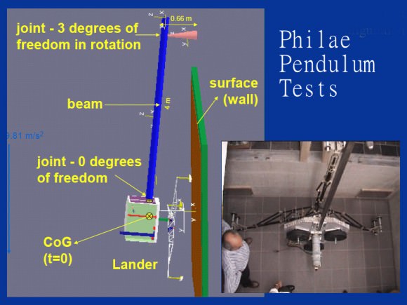 Illustration and Photo of Philae Pendulum Tests. The force of impact on the wall simulates the force due to descent velocity, comet's gravity and cold thrusters upon touchdown. (Credit: Simulation of the Landing of Rosetta Philae on Comet 67P, M. Hilchenbach, et al., Max Planck Institute)