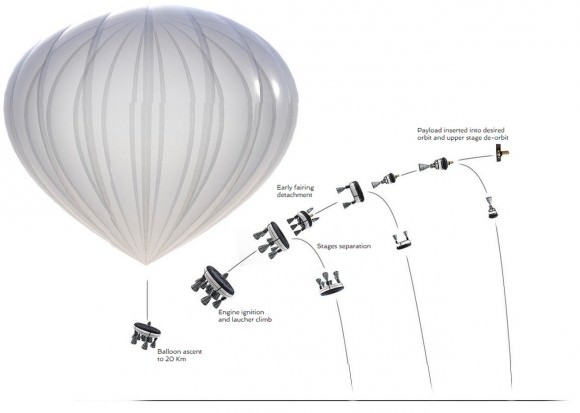 The Bloostar launch phases. Zero2Infinity intends to de-orbit the final stage to minimize their contribution to the growing debris field in low-earth orbit. Their plans are to launch from a ship at sea. (Photo Credit: 0II00)
