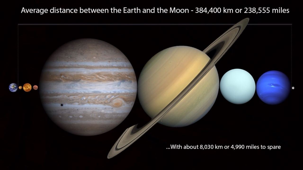 You Could Fit All The Planets Between The Earth And The Moon Universe Today