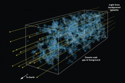 Artist's impression illustrating the technique of Lyman-alpha tomography: as light from distant background galaxies (yellow arrows) travels through the Universe towards Earth, hydrogen gas in the foreground leaves a characteristic imprint ("absorption signature"). From this imprint, astronomers can reconstruct which clouds the light has encountered as it traverses the "cosmic web" of dark matter and gas that accounts for the biggest structures in our universe. By observing a number of background galaxies in a small patch of the sky, astronomers were able to create a 3D map of the cosmic web using a technique similar to medical computer tomography (CT) scans. The coloring represents the density of hydrogen gas tracing the cosmic web, with brighter colors representing higher density. The rendition of the cosmic web in this image is based on a supercomputer simulation of cosmic structure formation. Credit: Khee-Gan Lee (MPIA) and Casey Stark (UC Berkeley)