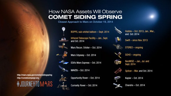 Not only will the Mars orbiters gather information about the comet and its dust before, during and after the encounter, a fleet of additional telescopes will be making the most of the rare opportunity. Credit: NASA