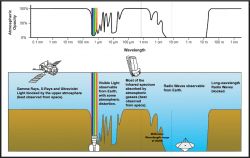 The diagram shows the electromagnetic spectrum, the absorption of light by the Earth's atmosphere and illustrates the astronomical assets that focus on specific wavelengths of light. ALMA at the Chilean site and with modern solid state electronics is able to overcome the limitations placed by the Earth's atmosphere. (Credit: Wikimedia, T.Reyes)