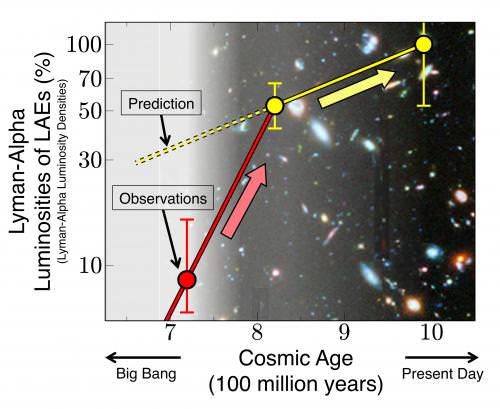 Figure 2: This shows evolution of the Lyman-alpha luminosities of the galaxies. The yellow circle at 1 billion years after the Big Bang is used for normalization. The yellow circles come from previous studies, and the yellow dashed line shows the expected evolutionary trend of the luminosity. The current finding is shown by a red circle, and we can see that the galaxies appear suddenly when the universe was 700 million years old. This indicates that the neutral hydrogen fog was suddenly cleared, allowing the galaxies to shine out, as indicated by the backdrop shown for scale and illustration. Credit: ICRR, University of Tokyo; Hubble Space Telescope/NASA/ESA