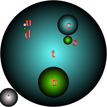 The bare masses of all 6 flavors of quarks, proton and electron, shown in proportional volume. Credit: Wikipedia/Incnis Mrsi