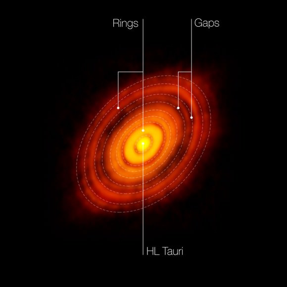 This is the sharpest image ever taken by ALMA — sharper than is routinely achieved in visible light with the NASA/ESA Hubble Space Telescope. It shows the protoplanetary disc surrounding the young star HL Tauri. The observations reveal substructures within the disc that have never been seen before and even show the possible positions of planets forming in the dark patches within the system. In this picture the features seen in the HL Tauri system are labelled.  Credit: ALMA (ESO/NAOJ/NRAO)