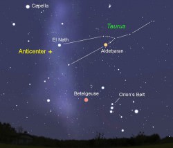 The opposite of the galaxy's center is the anticenter, located near El Nath in the northern horn of Taurus above the constellation Orion. Source: Stellarium