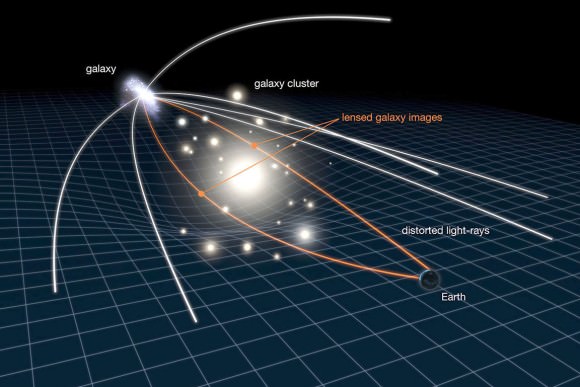 This illustration shows how gravitational lensing works. The gravity of a large galaxy cluster is so strong, it bends, brightens and distorts the light of distant galaxies behind it. The scale has been greatly exaggerated; in reality, the distant galaxy is much further away and much smaller. Credit: NASA, ESA, L. Calcada