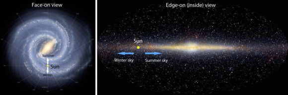 Our solar system lies in the flat plane of a barred spiral galaxy called the Milky Way. Looking through the plane, the stars pile up to form the Milky Way band. In summerr, we face toward the richer, denser core; in winter we look out toward the edge. Credit: NASA with annotations by the author