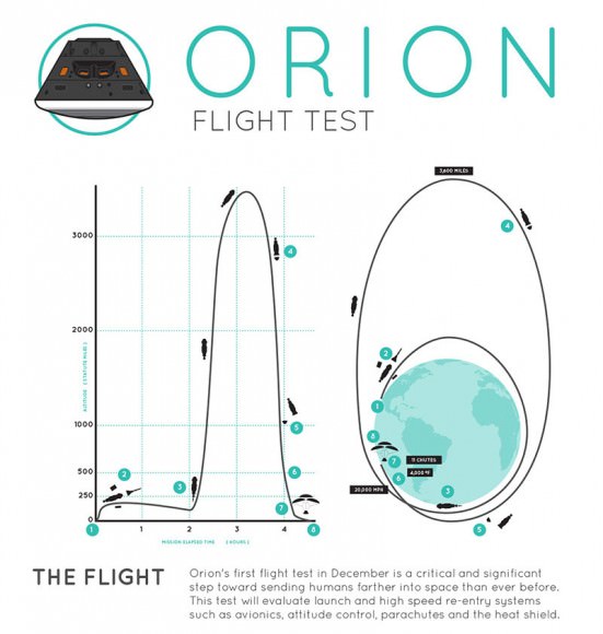 Orion flight test profile for the Exploration Flight Test-1 (EFT-1) launching on Dec. 4, 2014. Credit: NASA