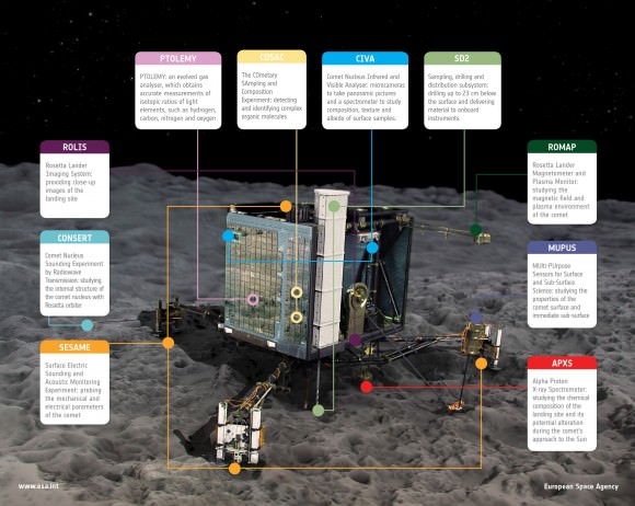 ESA's version of a Swiss Army knife, Philae will now probe the comet on many levels. Credit: ESA