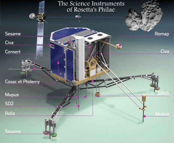 Rosetta’s Philae lander includes a carefully selected set of instruments and is being prepared for a November 11th dispatch to analyze a comet’s surface. Credit: ESA, Composite – T.Reyes