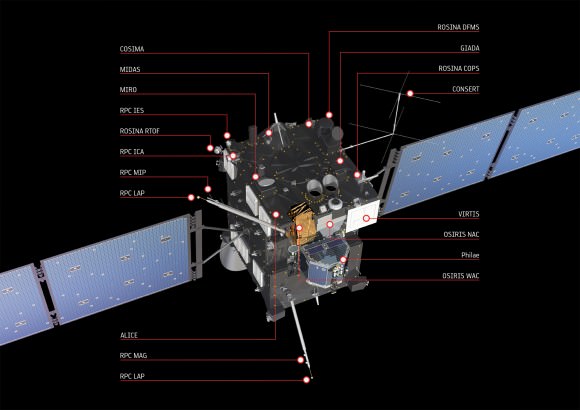 The Rosetta Spacecraft's instruments. Image Credit: ESA