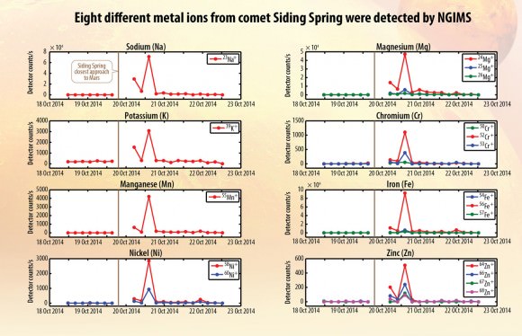 Profiles showing spikes in the amounts of eight different metals detected in Mars' atmosphere during the flyby by MAVEN's Neutral Gas and Ion Mass Spectrometer (NGIMS). The emissions faded with a short time. Credit: NASA