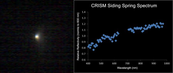 CRISM photo and spectrum of Comet Siding Spring. The spectrum is "flat", indicating we're seeing sunlight reflected off comet dust. The intriguing color variations in the image tell of dust particles of varying size leaving the nucleus. Credit: NASA