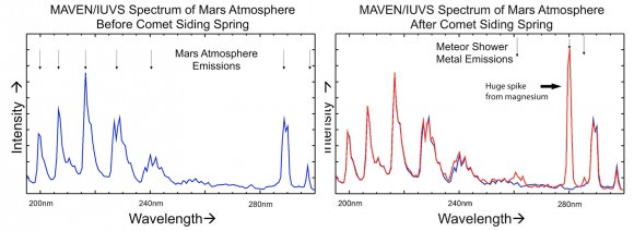 I'm not big into graphs either, but check out the heavy metal drama in this. On the left is the "before" scan from MAVEN's IUVS instrument; on the right, during the comet's close approach. The spike in magnesium from vaporizing comet dust is impressive. Ionized magnesium is the strongest spike with neutral and ionized iron on the left in smaller amounts. Both elements are common in meteorites as well as on Earth. Credit: NASA