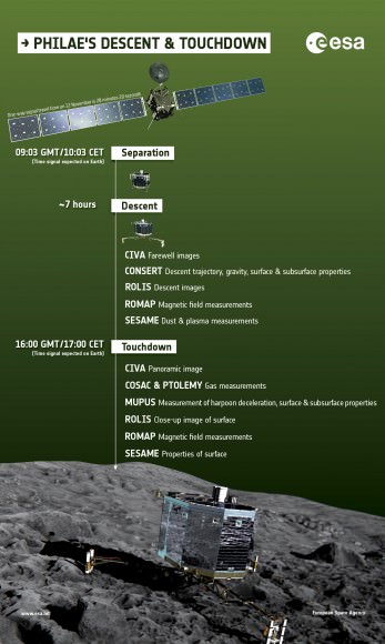 The timeline and events to unfold as Philae, the lander is released from Rosetta, the comet orbiter. (Illustration Credit: ESA)
