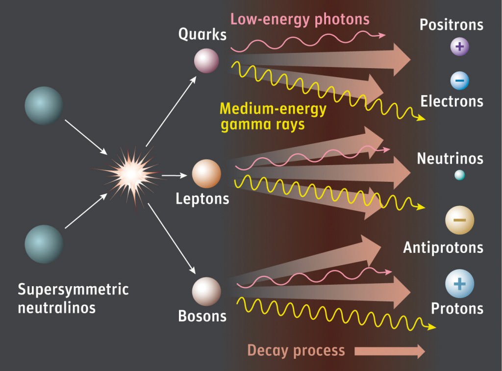 According to supersymmetry, dark-matter particles known as neutralinos (which are often called WIMPs) annihilate each other, creating a cascade of particles and radiation that includes medium-energy gamma rays. The Schwarschild-Couder Telescope will, hopefully, be able to detect them. Credit: Sky & Telescope / Gregg Dinderman. 