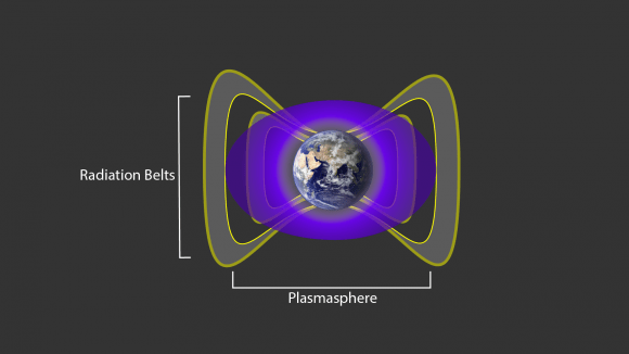 A cloud of cold, charged gas around Earth, called the plasmasphere and seen here in purple, interacts with the particles in Earth's radiation belts (shown in grey). Image Credit: NASA/Goddard