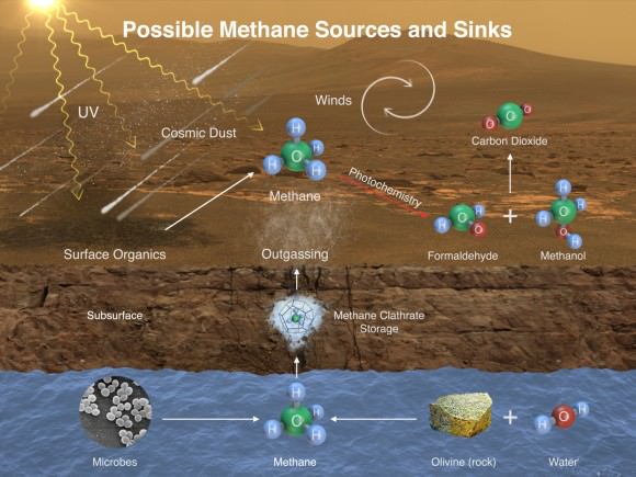 This image illustrates possible ways methane might be added to Mars' atmosphere (sources) and removed from the atmosphere (sinks). NASA's Curiosity Mars rover has detected fluctuations in methane concentration in the atmosphere, implying both types of activity occur on modern Mars. A longer caption discusses which are sources and which are sinks. (Image Credit: NASA/JPL-Caltech/SAM-GSFC/Univ. of Michigan)