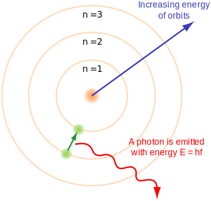 Diagram of an electron dropping from a higher orbital to a lower one and emitting a photon. Image Credit: Wikicommons