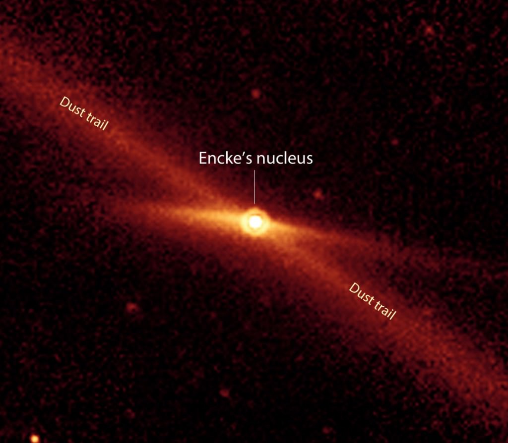 This photo, made by NASA's Spitzer Space Telescope in infrared light, shows Comet Encke's glowing nucleus/nuclear region and a trail of warm dust shed by the comet along its orbital path.  Comets like this contribute a lot of dust to the solar system. Credit: NASA
