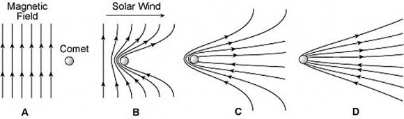 Magnetic field lines bound up in the sun’s wind pile up and drape around a comet’s nucleus to shape the blue ion tail. Notice the oppositely-directed fields on the comet’s backside. The top set points away from the comet; the bottom set toward. In strong wind gusts, the two can be squeezed together and reconnect, releasing energy that snaps off a comet’s tail. Credit: Tufts University.