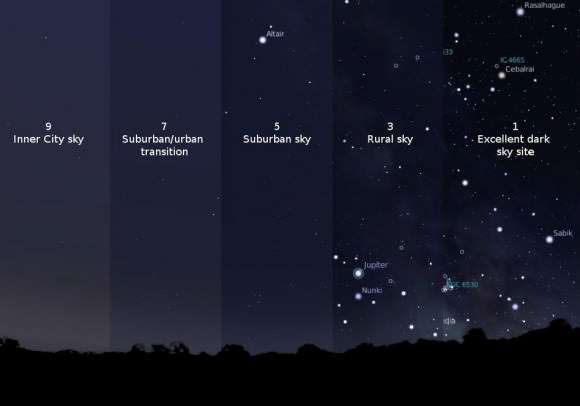 Moonlight and especially light pollution reduce the number of stars we can see in the night sky. This specially prepared map shows slices of sky based on amateur astronomer and author John Bortle's Dark Sky Scale. Classes range from 1 (excellent with stars fainter than 7th magnitude visible) to 9 (inner city with a limiting magnitude of 4). Click for more detailed descriptions of each class and rate your own sky. Credit: International Dark Sky Association