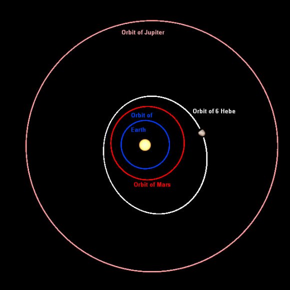 Hebe orbits in the main asteroid belt between Mars and Jupiter with an average distance from the Sun of 225 million miles. It rotates on its axis once every 7.2 hours. Credit: Wikipedia